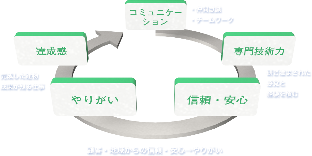 コミュニケーション 専門技術力 信頼・安心 やりがい 達成感